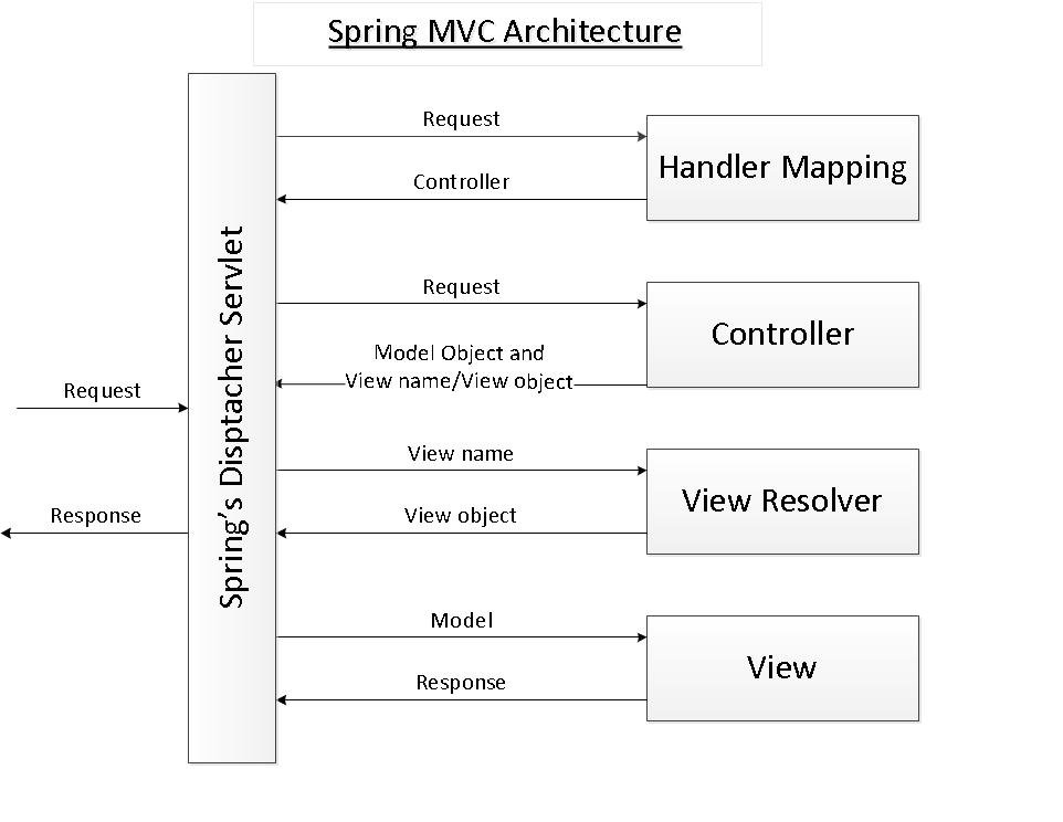 presentation layer in spring mvc